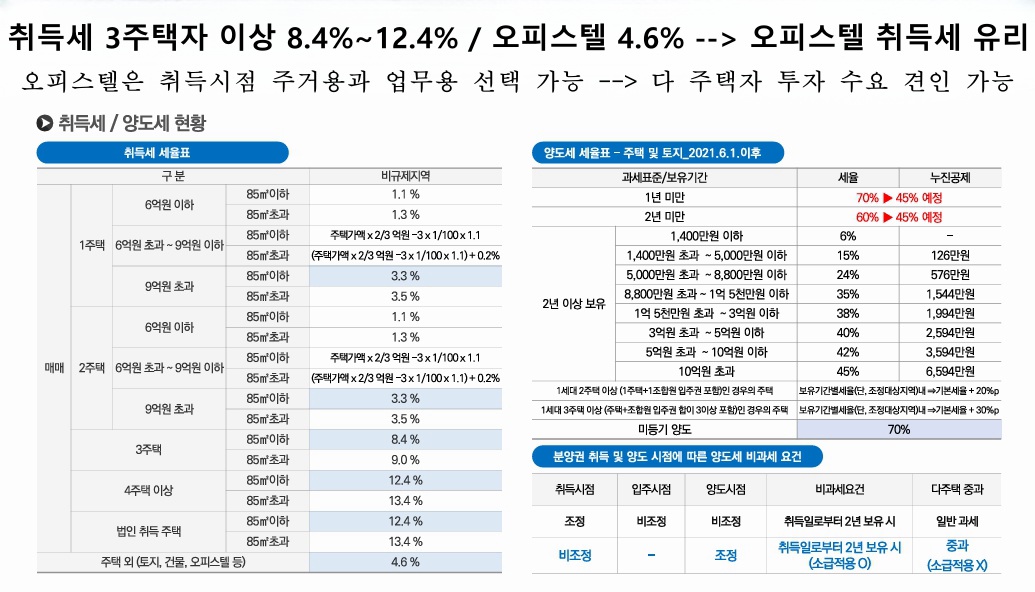 범어 자이르네 오피스텔 다 주택자 취득세